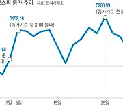 증시, 저금리·경기 회복 두 축 아직 유효