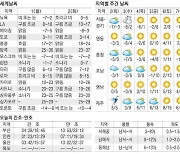 [오늘의 날씨] 1일, 비 그치고 영상권 포근한 날씨