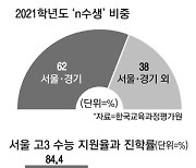 '수능 강세' 재수생..서울·경기 60% 몰려