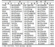 [표] 주간 주요 증시 지표