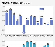 코스피 8조·코스닥 3412억 팔아치운 '무책임한 연기금'