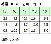 외면받던 공모펀드..앞으로 수익낸 만큼 돈 번다