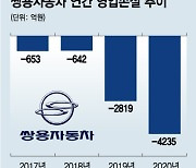 "쌍용차 수혈 없으면 줄도산 현실화"..협력사, 산은과 담판