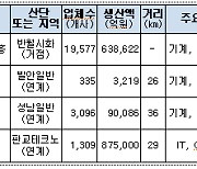 경기도 "반월시화산단, ICT-소부장 전진기지로 육성"