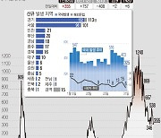 경기도 코로나19 신규 확진 113명..5일 연속 100명대