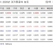 부산 대기 중금속 농도, 환경기준치 이하로 '안전'