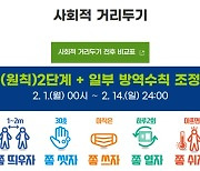 부산시, '거리두기 2단계' 2월 14일까지 연장