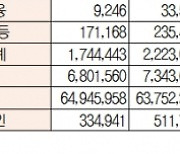 [표]주간 유가증권·코스닥 투자주체별 매매동향(1월 25~29일)