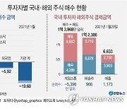 [그래픽] 투자자별 국내·해외 주식 매수 현황