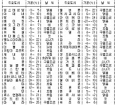 세계의 날씨(1월31일)