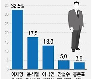 [그래픽] 차기 대권주자 선호도 조사 결과