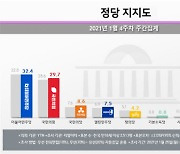 [리얼미터]민주당, 2주 연속 국민의힘 앞서..서울서도 강세