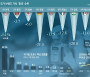 [이병태의 경제 돌직구] '코리아 프리미엄' 자화자찬하더니.. 국가 브랜드 가치 20% 떨어져