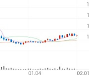 미디어젠, +2.22% 상승폭 확대