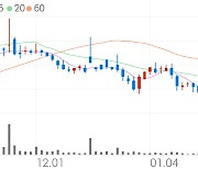 한일진공, +8.50% 상승폭 확대