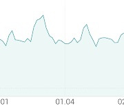 [강세 토픽] 골판지 테마, 아세아제지 +5.09%, 삼보판지 +4.46%