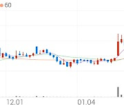 NE능률, +7.19% 상승폭 확대