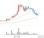 iMBC, +8.72% 상승폭 확대