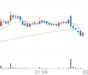 대한전선, +9.50% 상승폭 확대