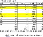 지난해 배터리시장 3분의 1은 K-배터리..전년比 점유율 두배