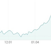 [강세 토픽] 드론 테마, 뉴로스 +11.34%, 제이씨현시스템 +4.81%