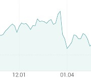 [강세 토픽] 고배당주 테마, 하나금융지주 +7.20%, 푸른저축은행 +5.44%