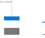 핑거, +1.03% 상승폭 확대