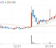 이스타코, +4.90% 상승폭 확대