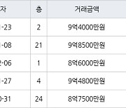 성남 정자동 정자한솔마을주공6차 58㎡ 9억4000만원에 거래