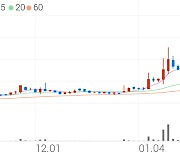 알로이스, +1.03% 상승폭 확대