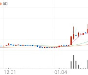 인터파크, +5.84% 상승폭 확대