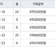 인천 간석동 간석 래미안자이아파트 119㎡ 6억5500만원에 거래