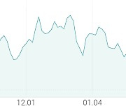 [강세 토픽] CMO·원료의약품 테마, 하이텍팜 +5.50%, 팬젠 +5.47%