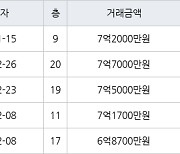 성남 정자동 정자한솔마을주공5차 42㎡ 7억2000만원에 거래