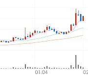 동원시스템즈, +9.89% VI 발동