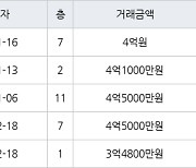 고양 장항동 장항호수마을2단지현대 59㎡ 4억5000만원에 거래