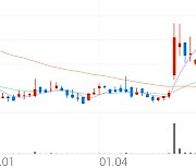 두산퓨얼셀2우B, +8.50% 상승폭 확대