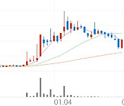 화신정공, +11.25% 상승폭 확대