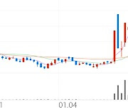 프로텍, +1.09% 상승폭 확대