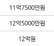 서울 신정동 목동9단지 53㎡ 12억6500만원에 거래