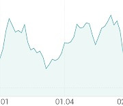 [강세 토픽] 카카오뱅크 관련주 테마, KB금융 +5.46%, 한국금융지주 +3.81%