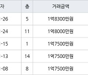 인천 계산동 계산 주공 아파트 36㎡ 1억8300만원.. 역대 최고가