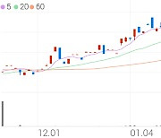 KODEX MSCI퀄리티, +4.39% 상승폭 확대