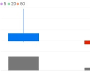 핑거, +5.15% VI 발동