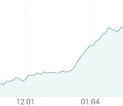 [강세 토픽] 종합반도체 테마, DB하이텍 +2.44%, SK하이닉스 +2.04%