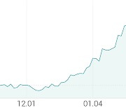 [강세 토픽] 전기차 - 배터리 생산설비(장비주) 테마, 디와이피엔에프 +7.57%, 피앤이솔루션 +5.53%