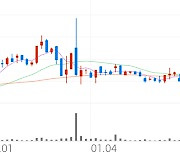 액트, +3.44% 상승폭 확대