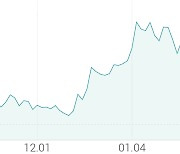 [강세 토픽] 대두 테마, 풀무원 +4.23%, 샘표 +2.30%