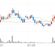 화일약품, +3.52% 상승폭 확대