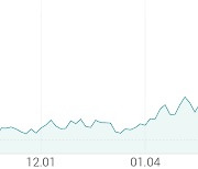 [강세 토픽] 타이어 테마, 효성첨단소재 +21.41%, 한국타이어앤테크놀로지 +6.44%